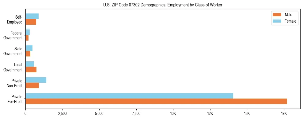 Horizontal bar chart showing employment distribution by class of worker and gender in US ZIP Code 07302, based on 2023 ACS data.