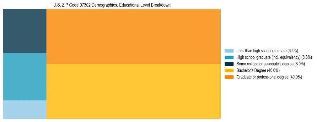 Treemap chart illustrating the educational attainment breakdown for population 25 years and over in US ZIP Code 07302.