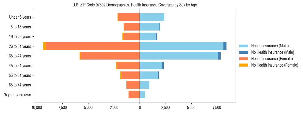 Pyramid chart showing health insurance coverage by age and sex in US ZIP Code 07302.
