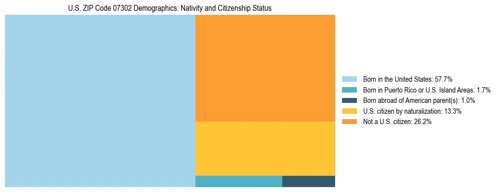Treemap showing the population distribution by nativity and citizenship status in US ZIP Code 07302 based on U.S. Census data.