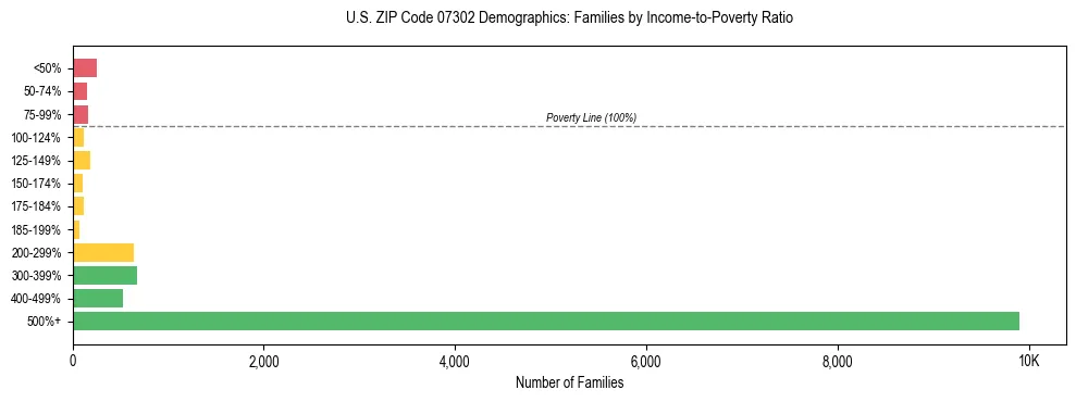 Horizontal bar chart showing family distribution by income-to-poverty ratio in US ZIP Code 07302, based on 2023 ACS data.