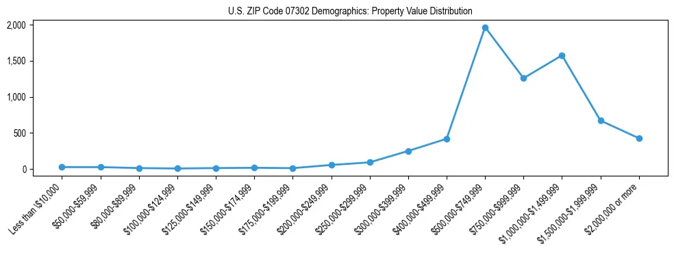 Line chart showing the distribution of property values for owner-occupied housing units in US ZIP Code 07302.