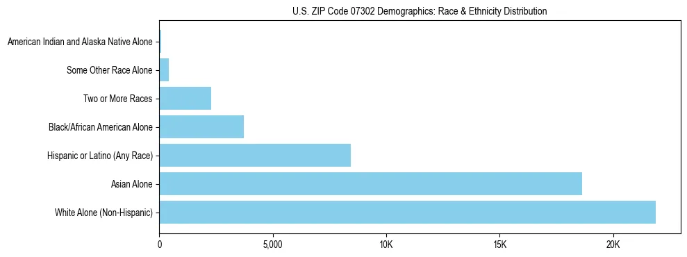 Race and Ethnicity Distribution Chart for US ZIP Code 07302