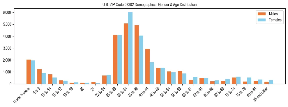 Bar chart showing the population distribution of US ZIP Code 07302 by age group and gender, based on 2023 ACS data.