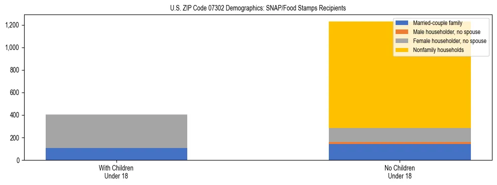 Stacked bar chart showing SNAP/Food Stamps recipient household composition by presence of children under 18 in US ZIP Code 07302, based on 2023 ACS data.