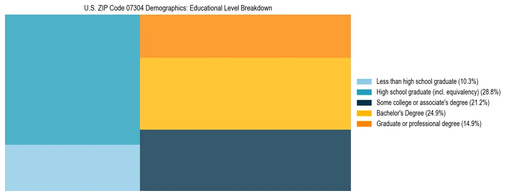 Treemap chart illustrating the educational attainment breakdown for population 25 years and over in US ZIP Code 07304.