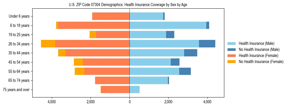 Pyramid chart showing health insurance coverage by age and sex in US ZIP Code 07304.