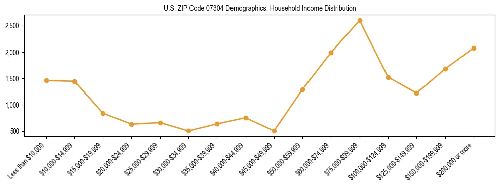 Horizontal bar chart showing household income distribution in US ZIP Code 07304.
