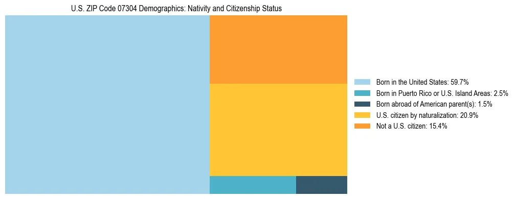 Treemap showing the population distribution by nativity and citizenship status in US ZIP Code 07304 based on U.S. Census data.