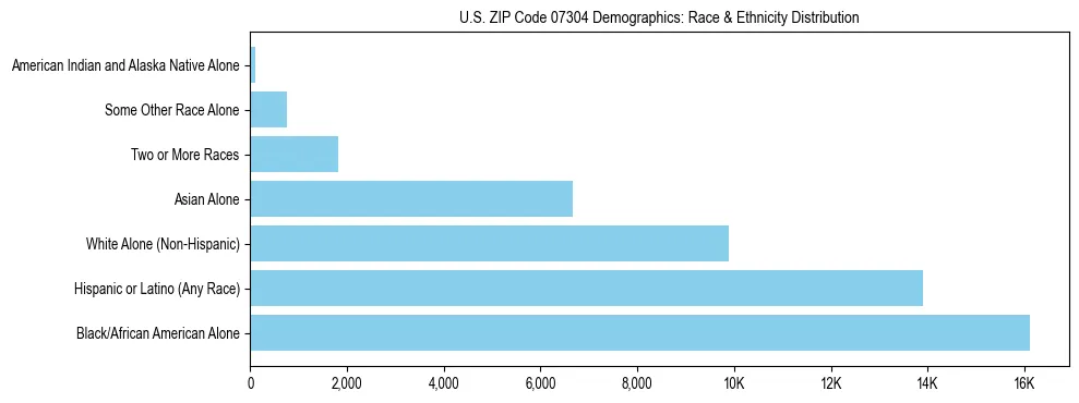 Race and Ethnicity Distribution Chart for US ZIP Code 07304