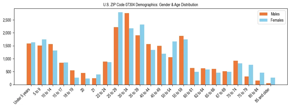 Bar chart showing the population distribution of US ZIP Code 07304 by age group and gender, based on 2023 ACS data.