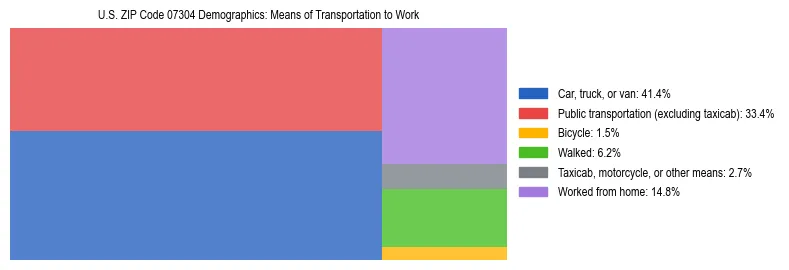Treemap showing means of transportation to work distribution in US ZIP Code 07304.