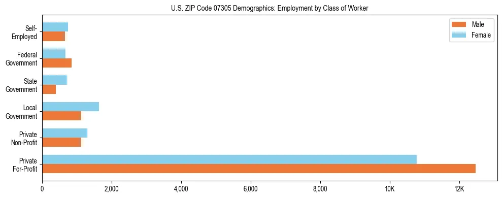 Horizontal bar chart showing employment distribution by class of worker and gender in US ZIP Code 07305, based on 2023 ACS data.
