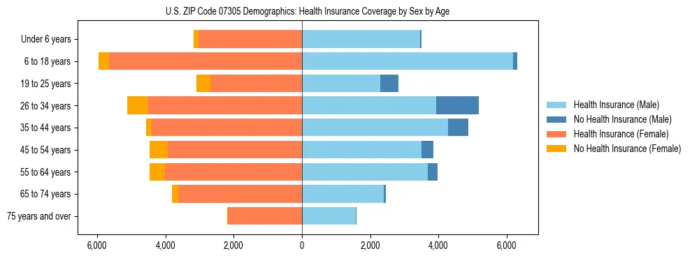 Pyramid chart showing health insurance coverage by age and sex in US ZIP Code 07305.