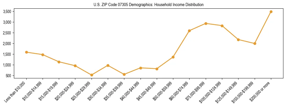 Horizontal bar chart showing household income distribution in US ZIP Code 07305.