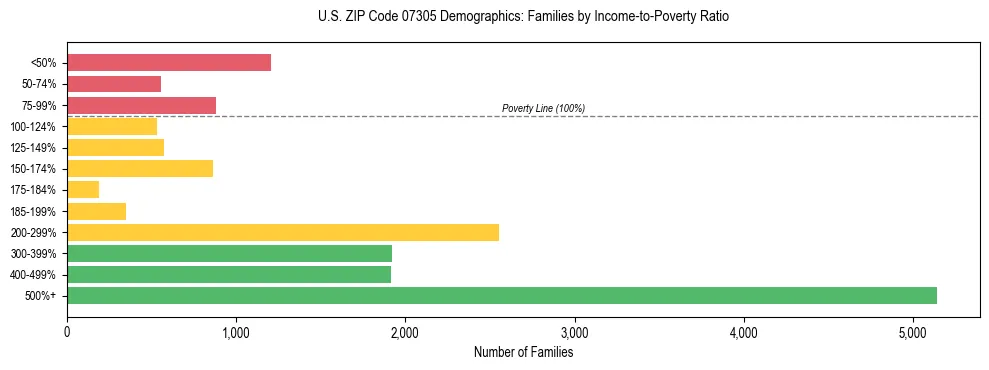 Horizontal bar chart showing family distribution by income-to-poverty ratio in US ZIP Code 07305, based on 2023 ACS data.