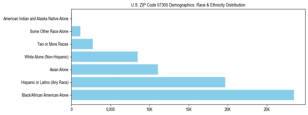 Race and Ethnicity Distribution Chart for US ZIP Code 07305
