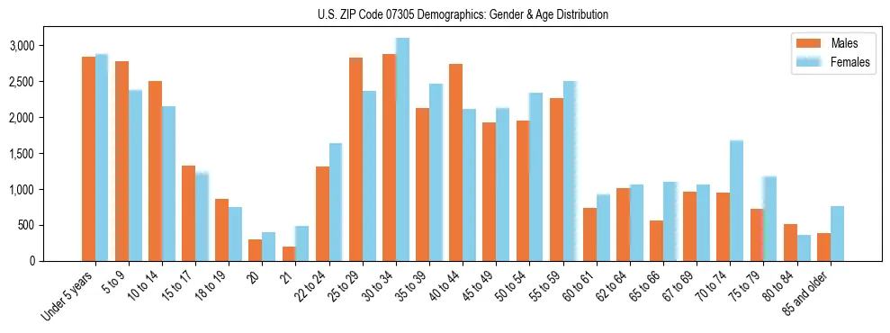 Bar chart showing the population distribution of US ZIP Code 07305 by age group and gender, based on 2023 ACS data.