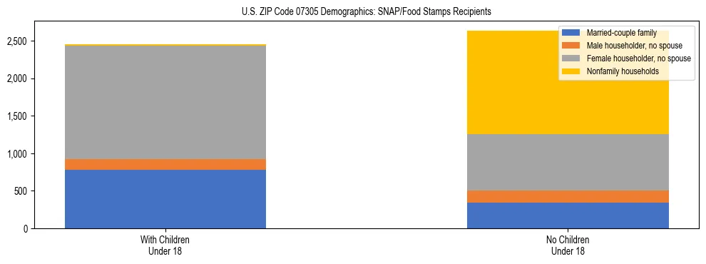 Stacked bar chart showing SNAP/Food Stamps recipient household composition by presence of children under 18 in US ZIP Code 07305, based on 2023 ACS data.