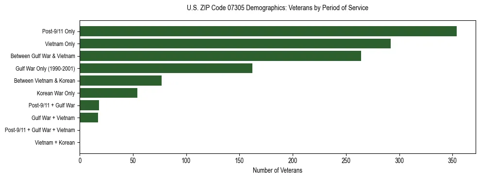 Horizontal bar chart showing veteran distribution by period of military service in US ZIP Code 07305, based on 2023 ACS data.