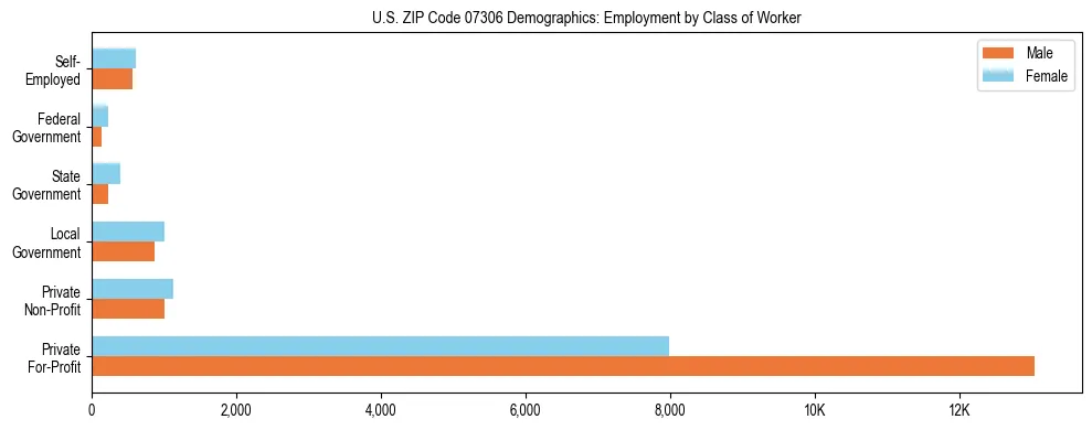 Horizontal bar chart showing employment distribution by class of worker and gender in US ZIP Code 07306, based on 2023 ACS data.