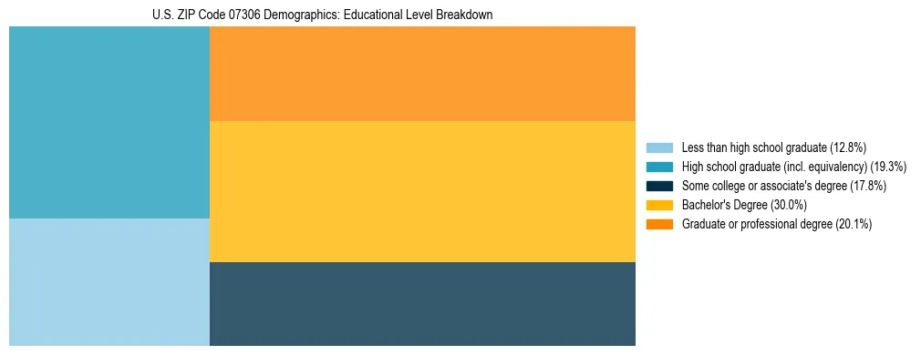 Treemap chart illustrating the educational attainment breakdown for population 25 years and over in US ZIP Code 07306.