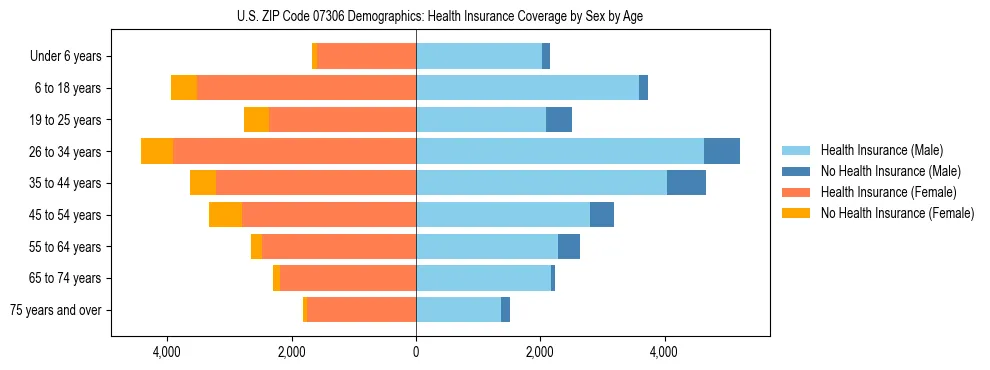 Pyramid chart showing health insurance coverage by age and sex in US ZIP Code 07306.