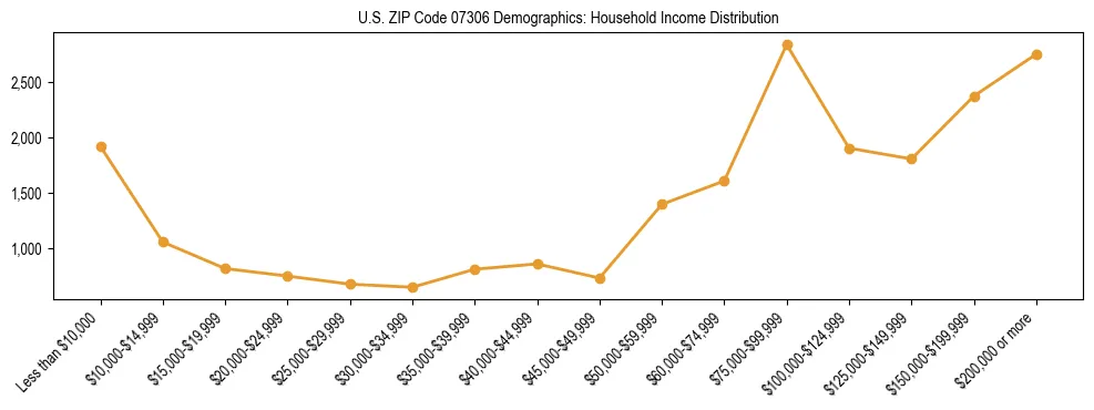 Horizontal bar chart showing household income distribution in US ZIP Code 07306.