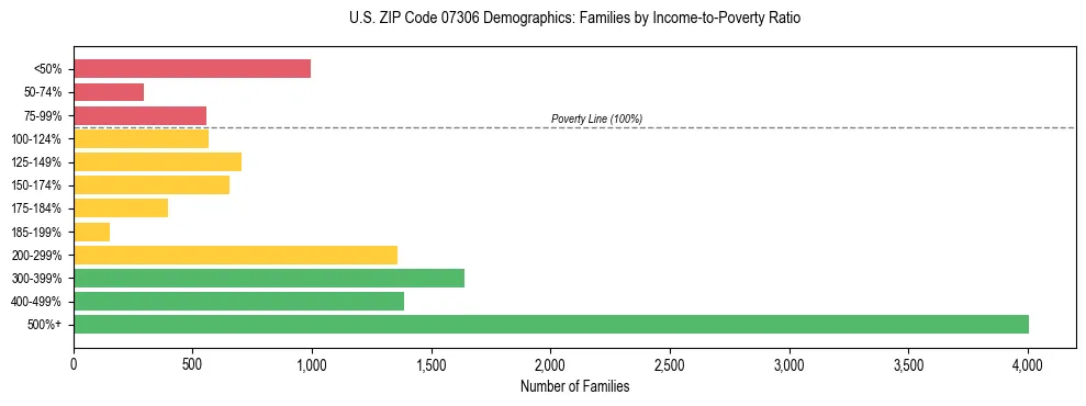 Horizontal bar chart showing family distribution by income-to-poverty ratio in US ZIP Code 07306, based on 2023 ACS data.