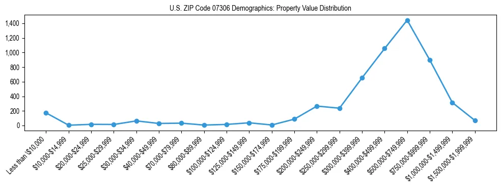 Line chart showing the distribution of property values for owner-occupied housing units in US ZIP Code 07306.