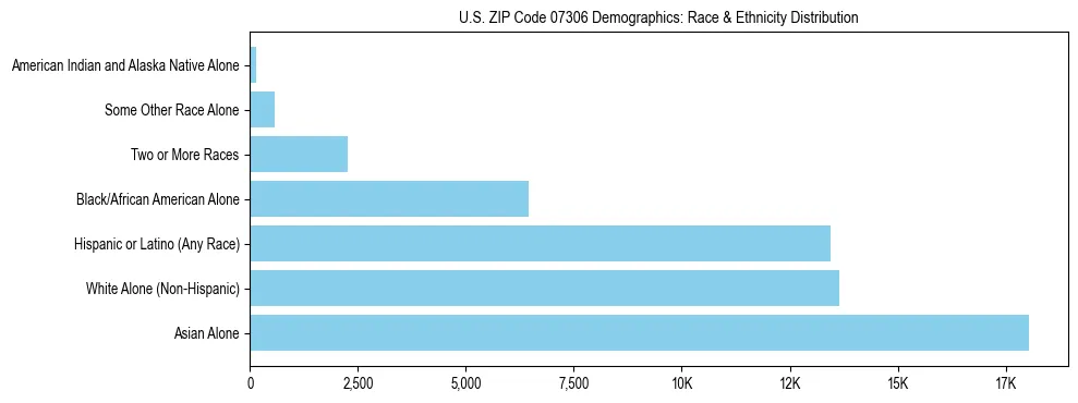 Race and Ethnicity Distribution Chart for US ZIP Code 07306