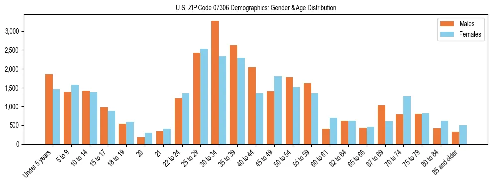 Bar chart showing the population distribution of US ZIP Code 07306 by age group and gender, based on 2023 ACS data.