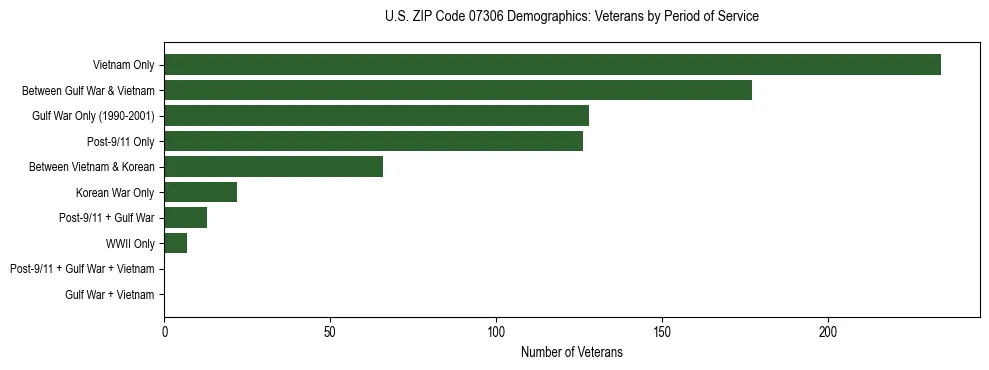 Horizontal bar chart showing veteran distribution by period of military service in US ZIP Code 07306, based on 2023 ACS data.