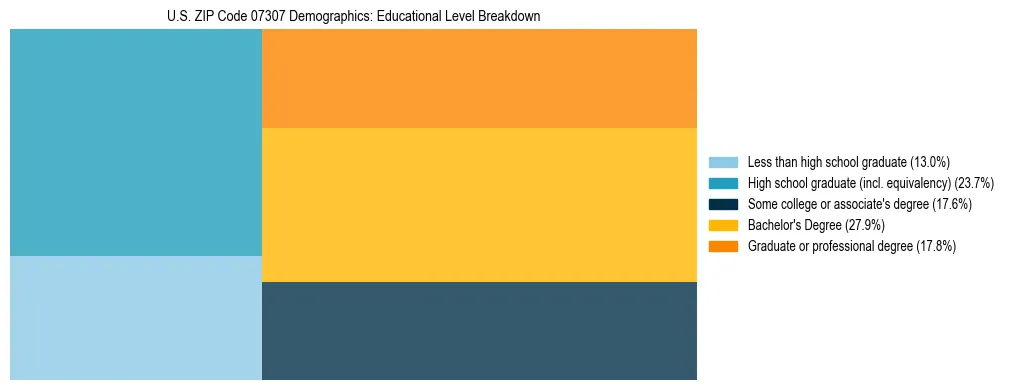 Treemap chart illustrating the educational attainment breakdown for population 25 years and over in US ZIP Code 07307.