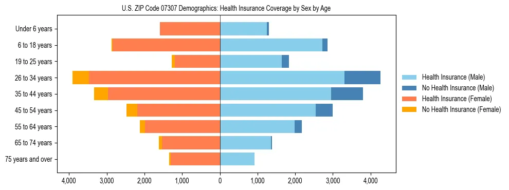 Pyramid chart showing health insurance coverage by age and sex in US ZIP Code 07307.