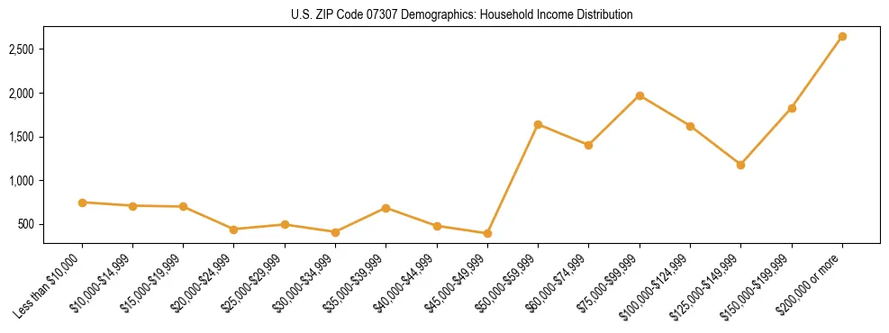 Horizontal bar chart showing household income distribution in US ZIP Code 07307.