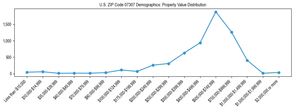 Line chart showing the distribution of property values for owner-occupied housing units in US ZIP Code 07307.