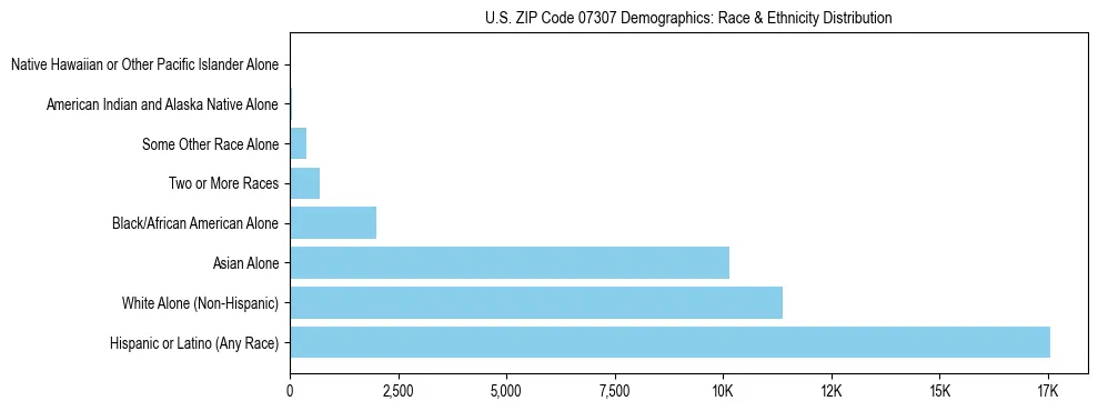 Race and Ethnicity Distribution Chart for US ZIP Code 07307