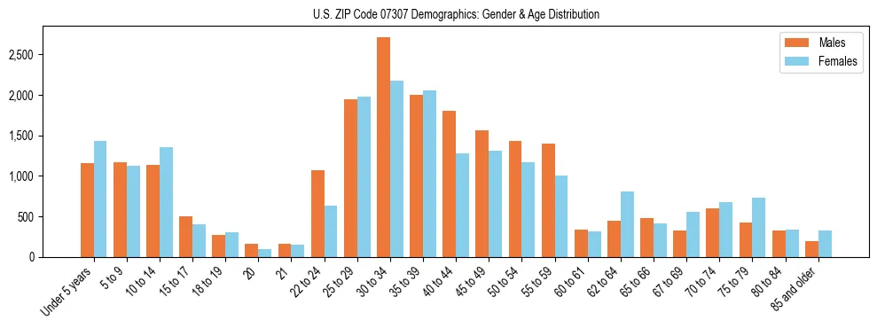 Bar chart showing the population distribution of US ZIP Code 07307 by age group and gender, based on 2023 ACS data.