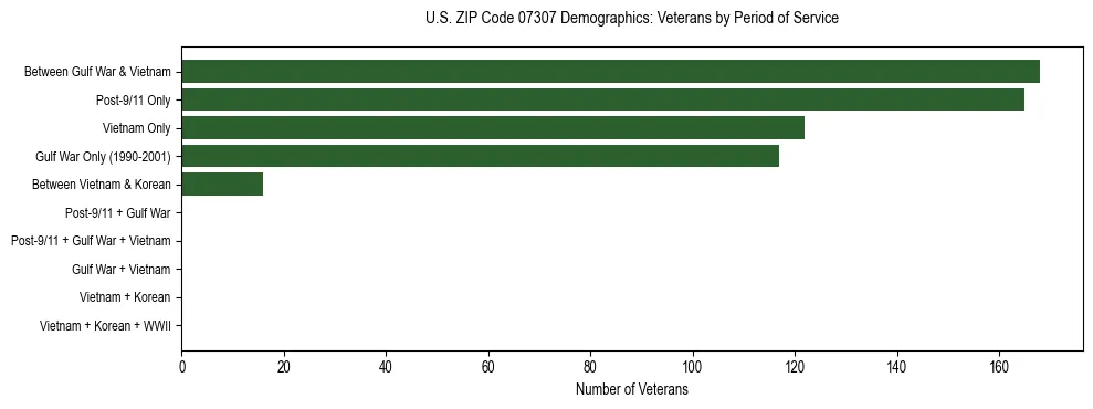 Horizontal bar chart showing veteran distribution by period of military service in US ZIP Code 07307, based on 2023 ACS data.