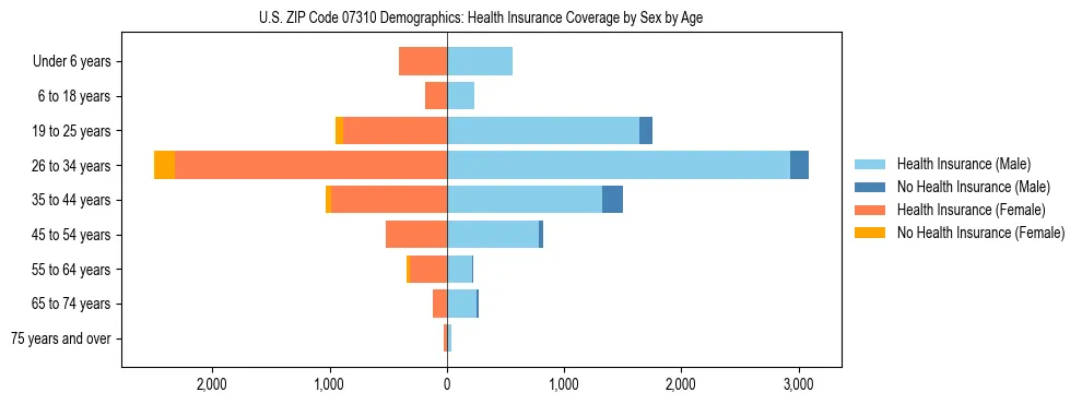 Pyramid chart showing health insurance coverage by age and sex in US ZIP Code 07310.