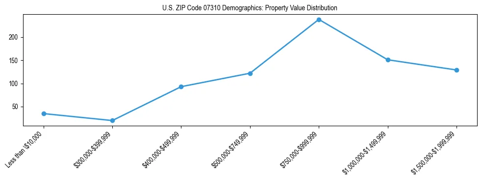 Line chart showing the distribution of property values for owner-occupied housing units in US ZIP Code 07310.