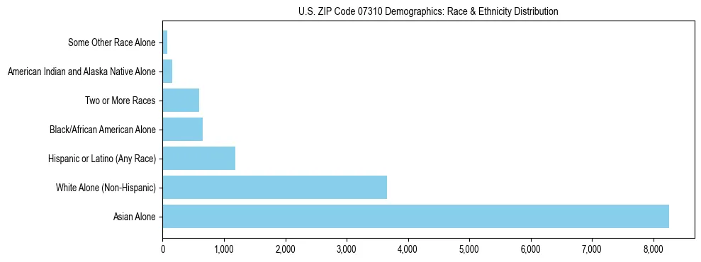 Race and Ethnicity Distribution Chart for US ZIP Code 07310