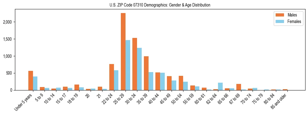 Bar chart showing the population distribution of US ZIP Code 07310 by age group and gender, based on 2023 ACS data.