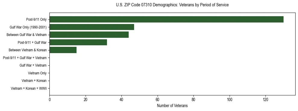 Horizontal bar chart showing veteran distribution by period of military service in US ZIP Code 07310, based on 2023 ACS data.