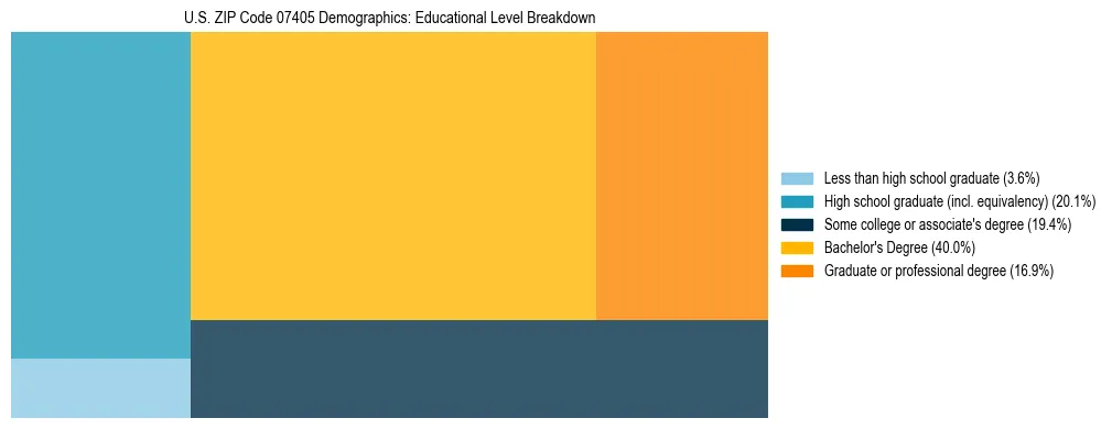 Treemap chart illustrating the educational attainment breakdown for population 25 years and over in US ZIP Code 07405.