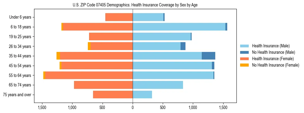 Pyramid chart showing health insurance coverage by age and sex in US ZIP Code 07405.