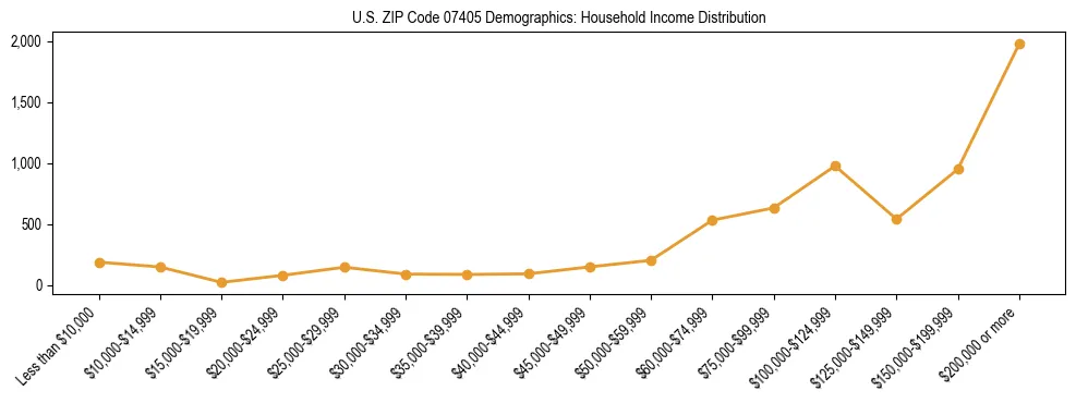 Horizontal bar chart showing household income distribution in US ZIP Code 07405.