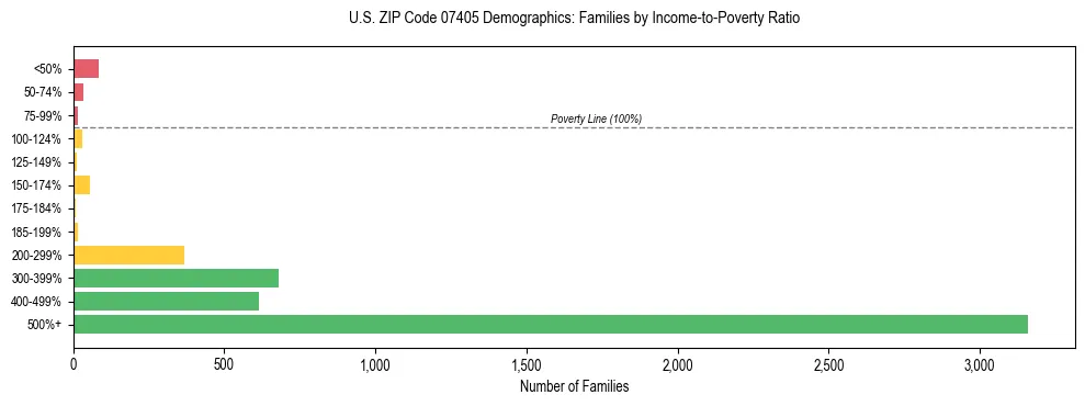 Horizontal bar chart showing family distribution by income-to-poverty ratio in US ZIP Code 07405, based on 2023 ACS data.