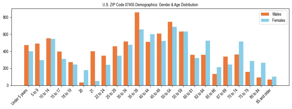 Bar chart showing the population distribution of US ZIP Code 07405 by age group and gender, based on 2023 ACS data.